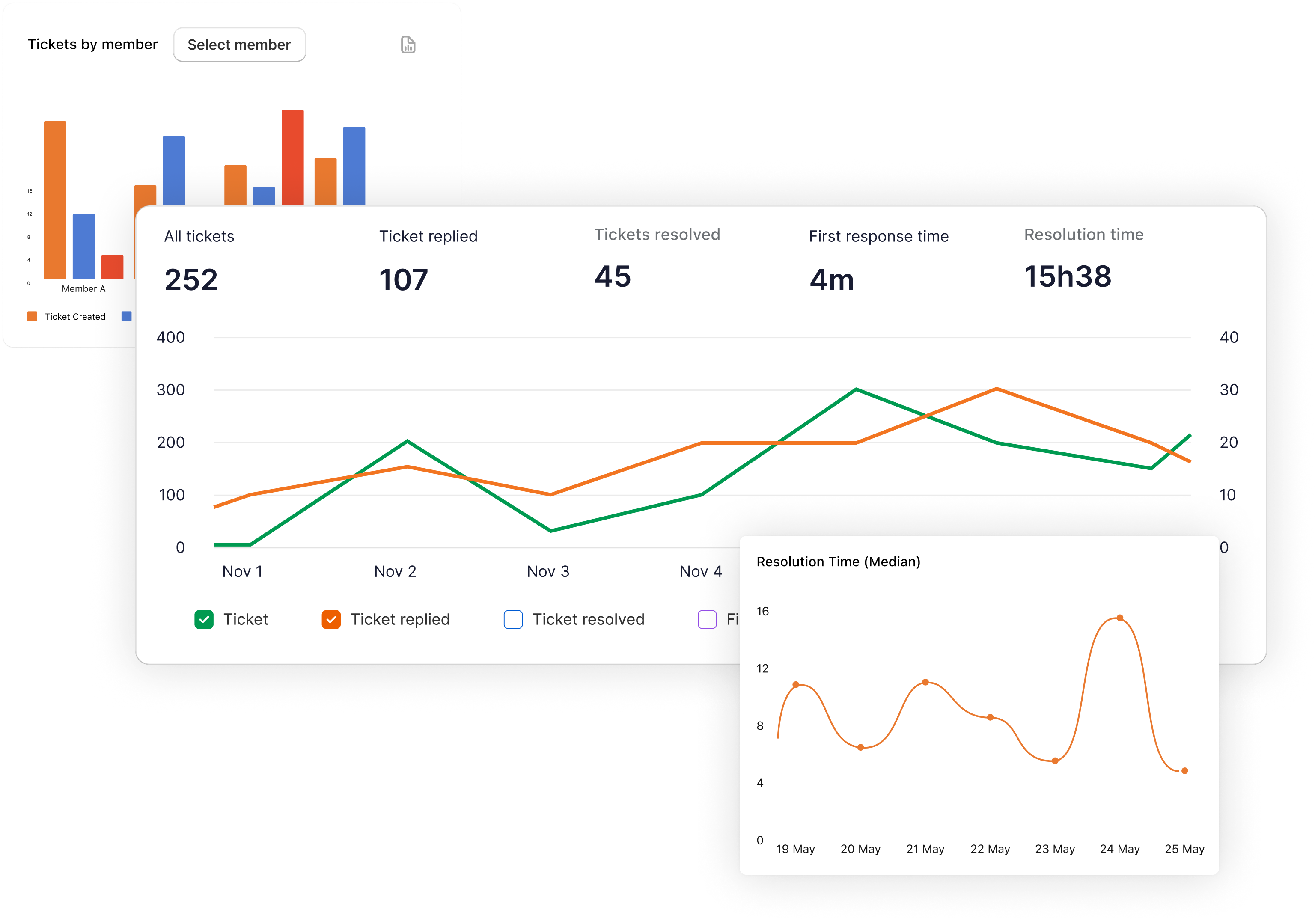 Track your team workload and performance at ease
